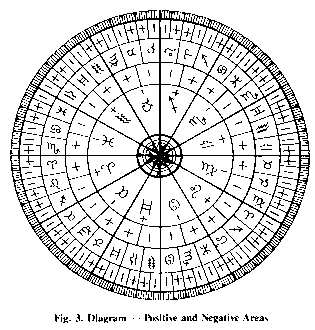 Egyptian Astrology Chart