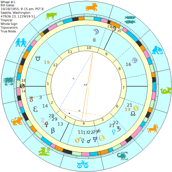 Bill Gates Astrology Birth Chart