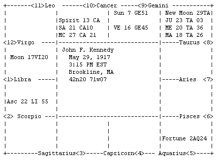 Jfk Astrology Chart