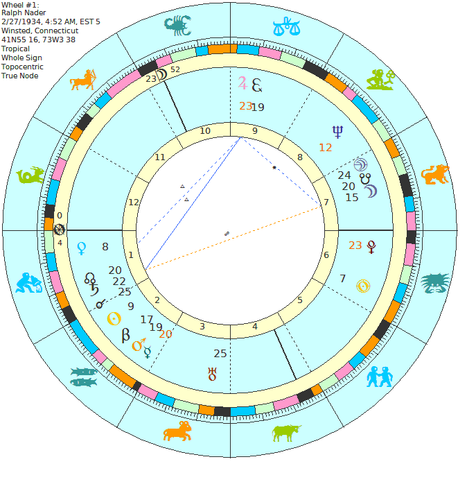 Arnold Schwarzenegger Birth Chart