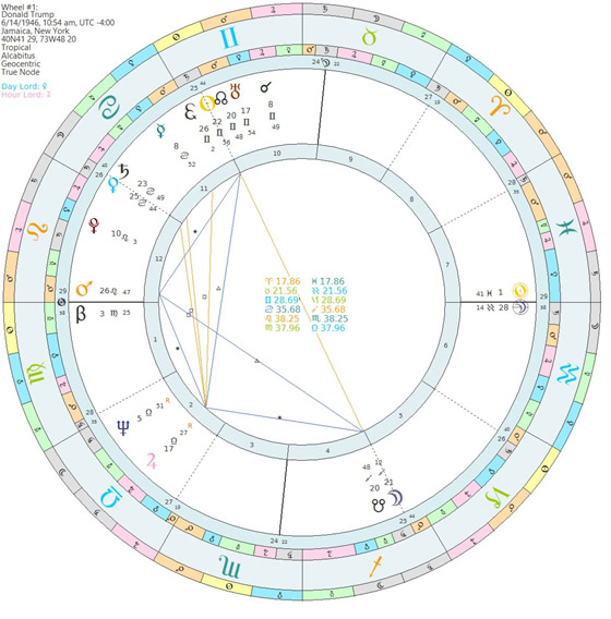 Gianpaolo Dicocco Birth Chart