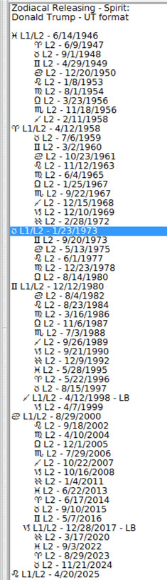 trump zodiacal releasing spirit
