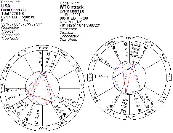 birth chart of the USA